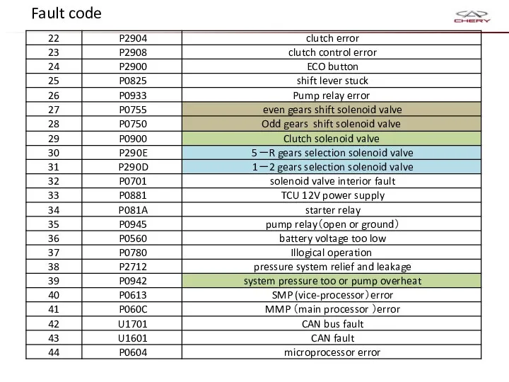 Fault code