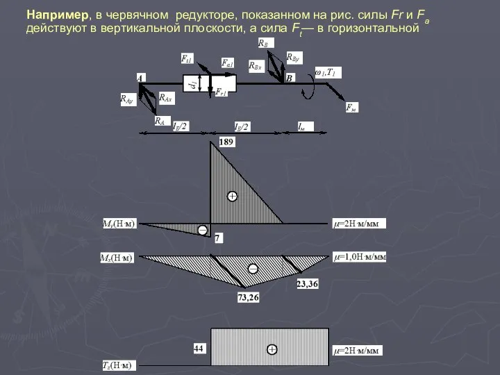 Например, в червячном редукторе, показанном на рис. силы Fr и Fa