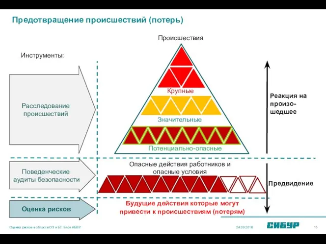 Реакция на произо-шедшее Предвидение Инструменты: Будущие действия которые могут привести к