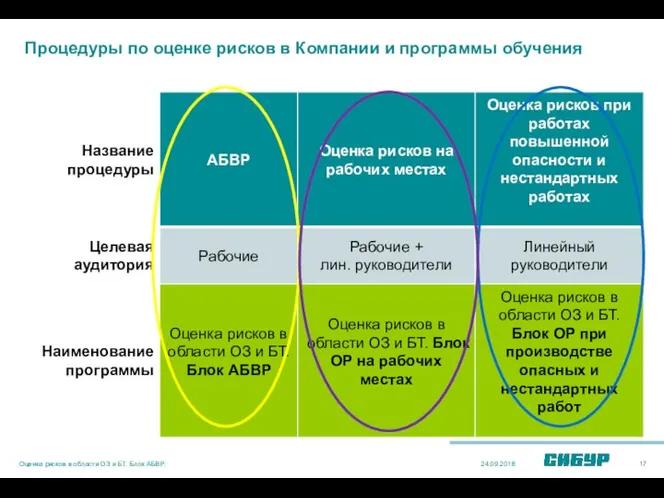 Процедуры по оценке рисков в Компании и программы обучения 24.09.2018 Оценка