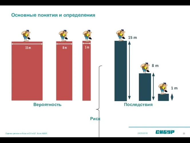 15 m 8 m 1 m Вероятность Последствия Риск 24.09.2018 Оценка