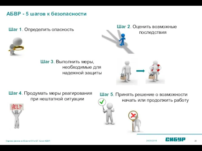 АБВР - 5 шагов к безопасности 24.09.2018 Оценка рисков в области ОЗ и БТ. Блок АБВР.