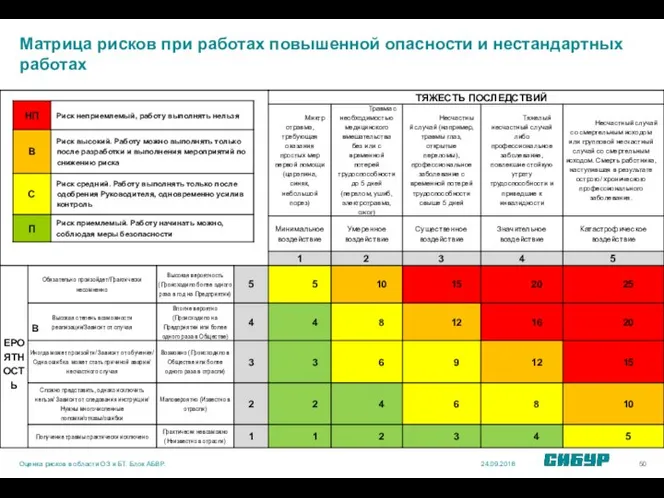 Матрица рисков при работах повышенной опасности и нестандартных работах 24.09.2018 Оценка