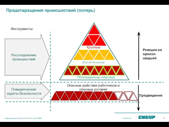 Предотвращение происшествий (потерь) Реакция на произо-шедшее Предвидение Инструменты: Расследование происшествий Поведенческие