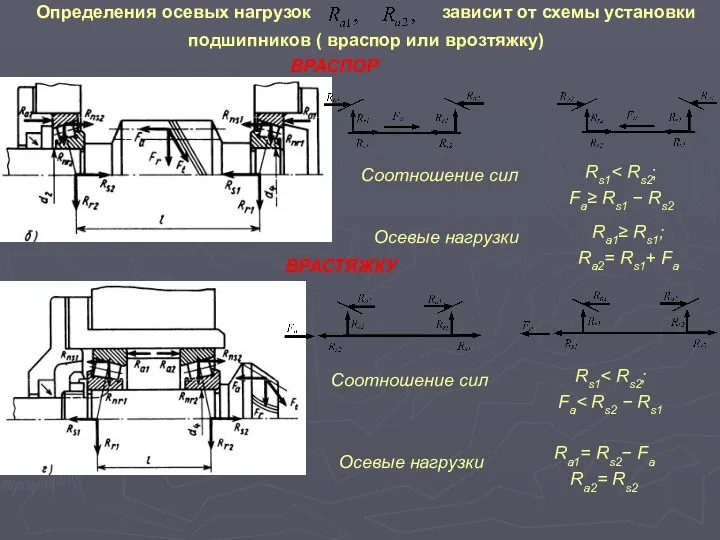 Определения осевых нагрузок зависит от схемы установки подшипников ( враспор или