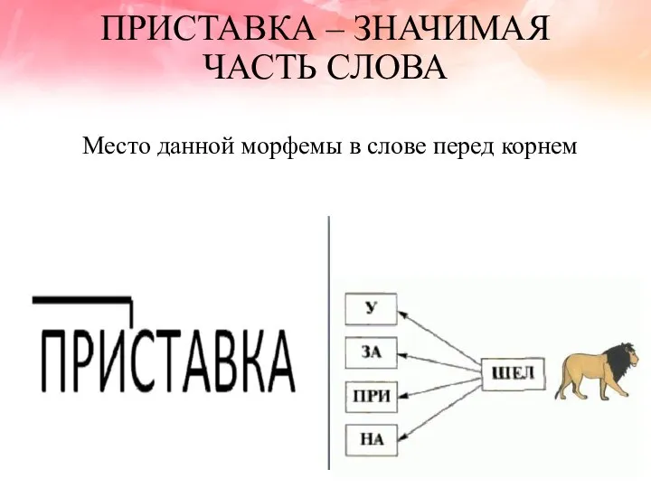 ПРИСТАВКА – ЗНАЧИМАЯ ЧАСТЬ СЛОВА Место данной морфемы в слове перед корнем