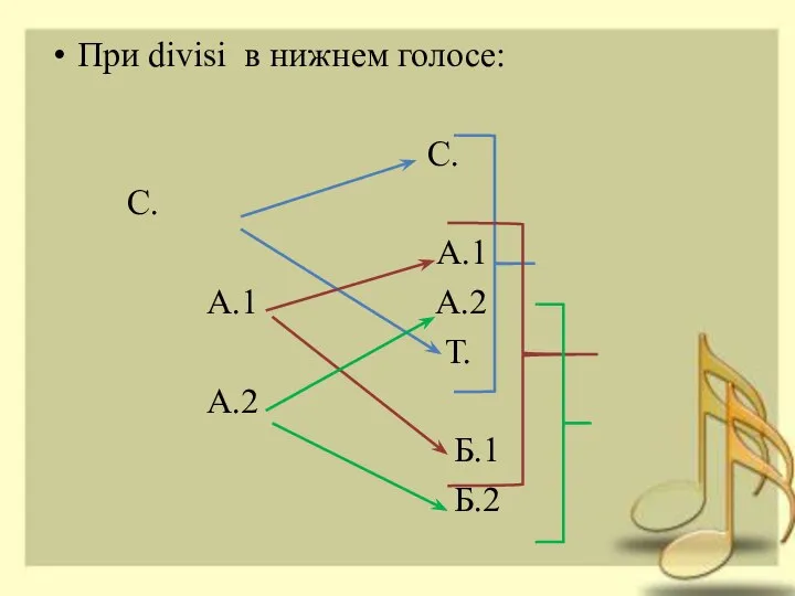 При divisi в нижнем голосе: С. С. А.1 А.1 А.2 Т. А.2 Б.1 Б.2