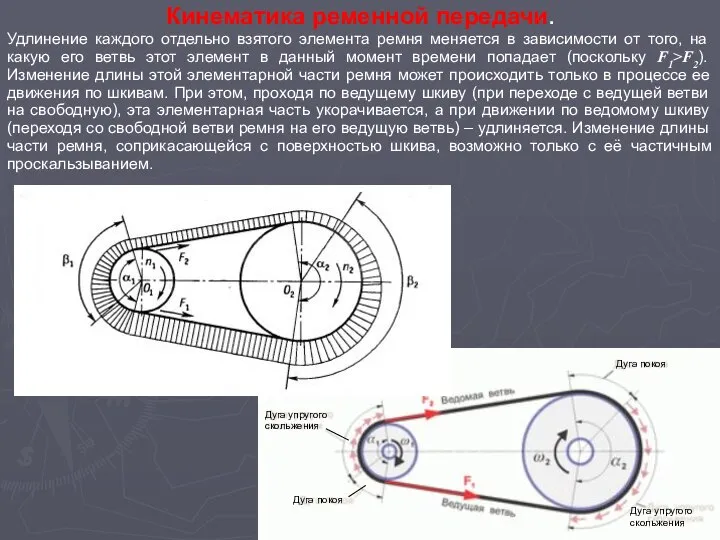 Кинематика ременной передачи. Удлинение каждого отдельно взятого элемента ремня меняется в