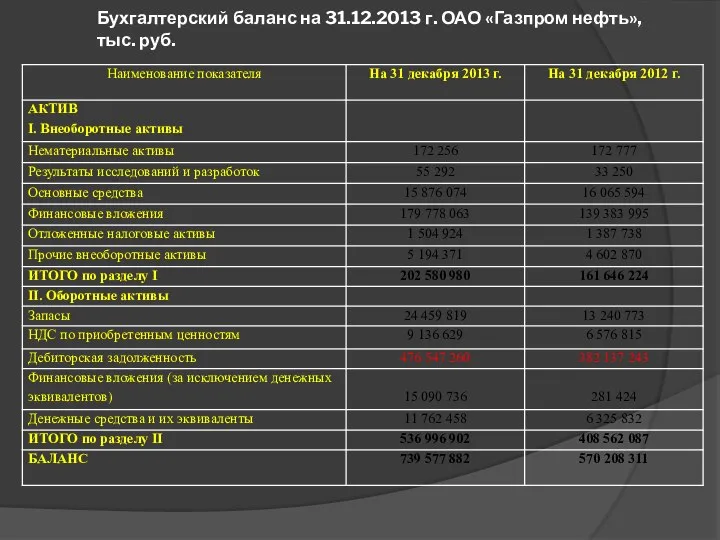 Бухгалтерский баланс на 31.12.2013 г. ОАО «Газпром нефть», тыс. руб.