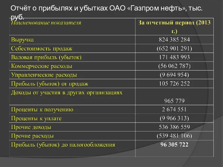 Отчёт о прибылях и убытках ОАО «Газпром нефть», тыс. руб.