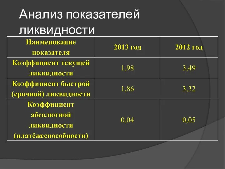 Анализ показателей ликвидности