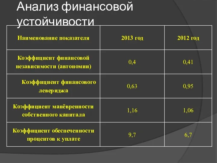 Анализ финансовой устойчивости