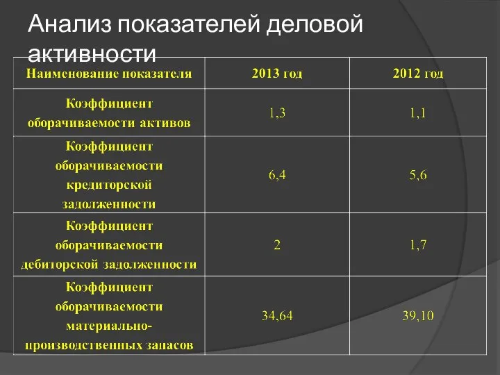 Анализ показателей деловой активности