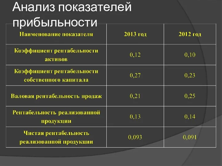 Анализ показателей прибыльности