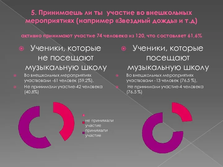 5. Принимаешь ли ты участие во внешкольных мероприятиях (например «Звездный дождь»