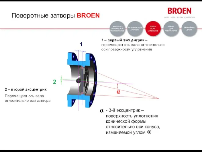 - 3-й эксцентрик – поверхность уплотнения конической формы относительно оси конуса,