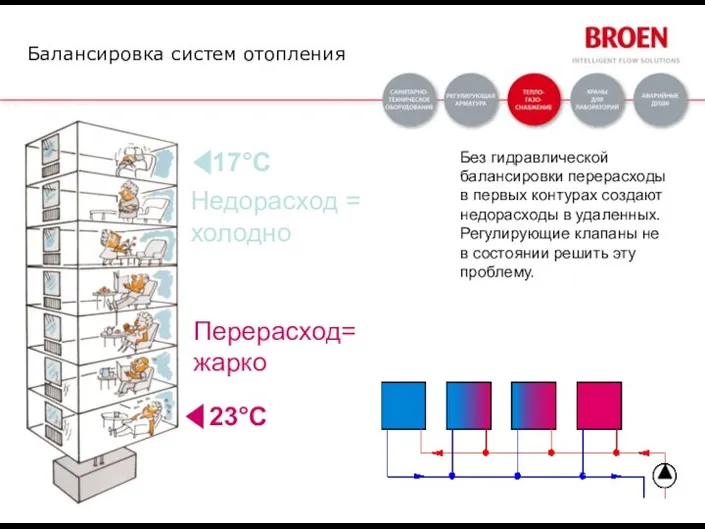 Без гидравлической балансировки перерасходы в первых контурах создают недорасходы в удаленных.