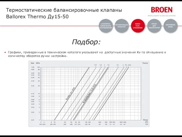 Графики, приведенные в техническом каталоге указывают на доступные значения Kv по