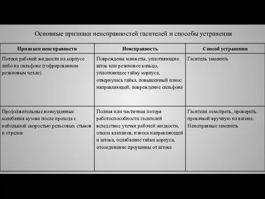 Основные признаки неисправностей гасителей и способы устранения