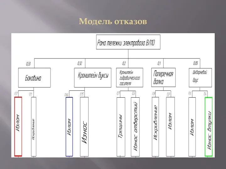 Модель отказов