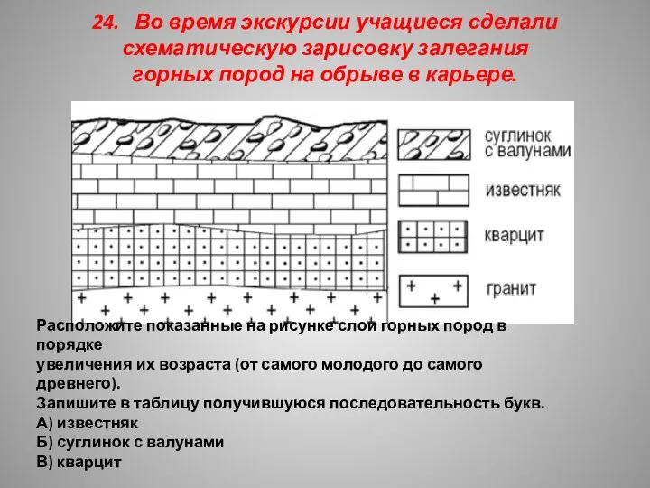 24. Во время экскурсии учащиеся сделали схематическую зарисовку залегания горных пород