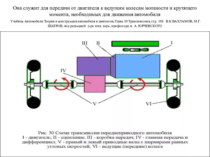 Она служит для передачи от двигателя к ведущим колесам мощности и