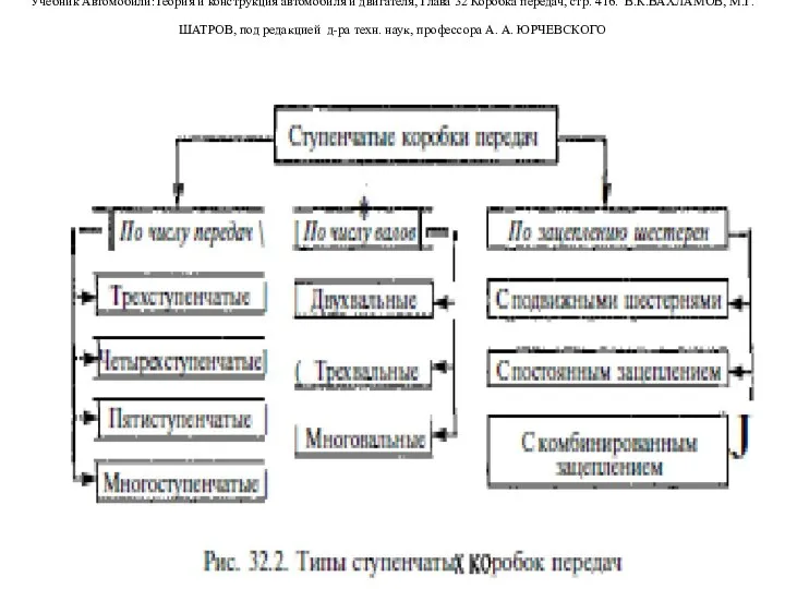 Учебник Автомобили:Теория и конструкция автомобиля и двигателя, Глава 32 Коробка передач,