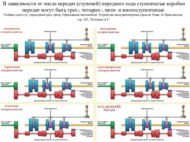 В зависимости от числа передач (ступеней) переднего хода ступенчатые коробки передач