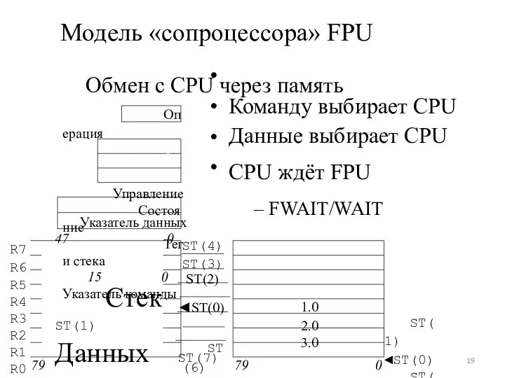 • • • • ST(2) ◄ST(0) Модель «сопроцессора» FPU Обмен c