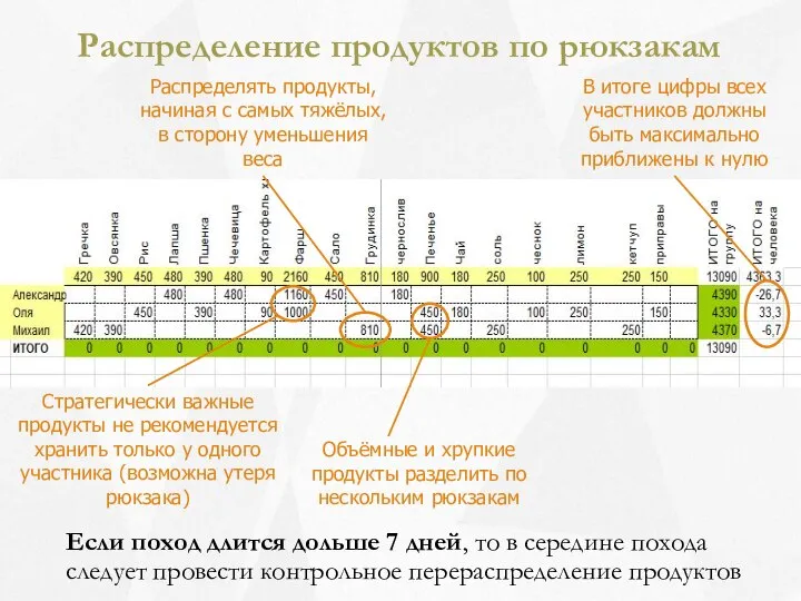 Распределение продуктов по рюкзакам Если поход длится дольше 7 дней, то