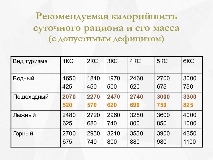 Рекомендуемая калорийность суточного рациона и его масса (с допустимым дефицитом)