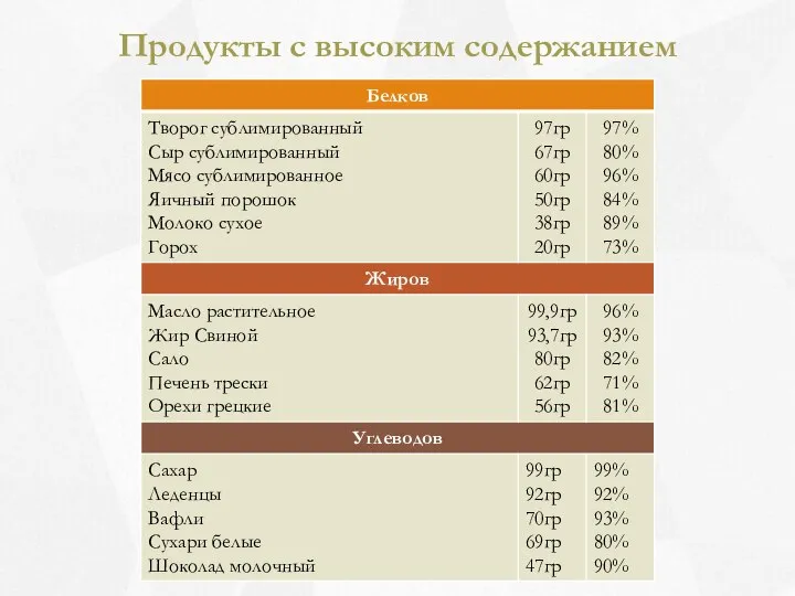 Продукты с высоким содержанием