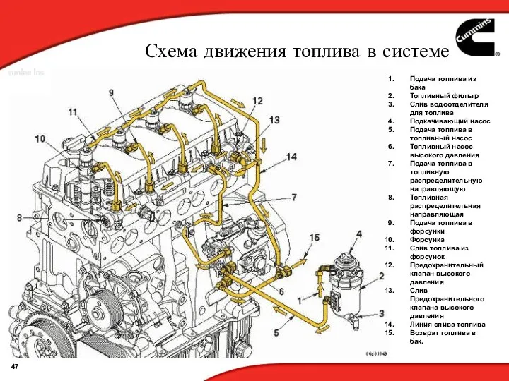 Схема движения топлива в системе Подача топлива из бака Топливный фильтр