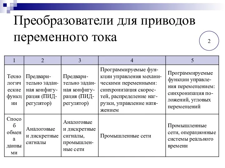 Преобразователи для приводов переменного тока 2