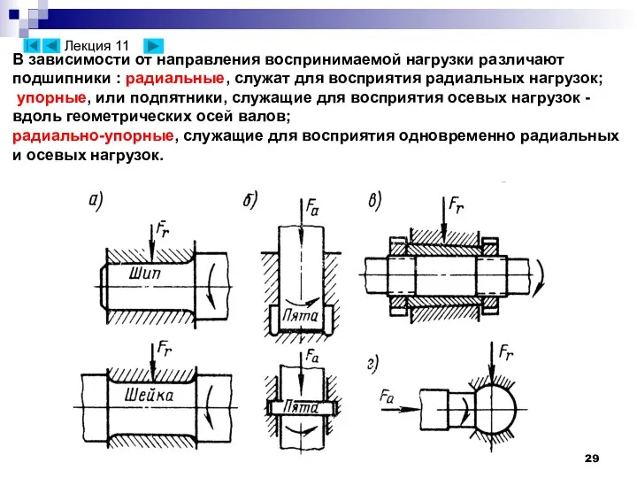 В зависимости от направления воспринимаемой нагрузки различают подшипники : радиальные, служат