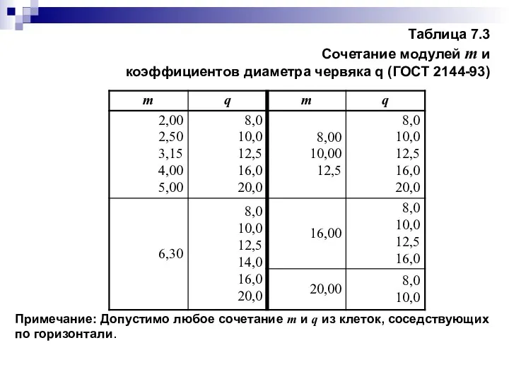 Таблица 7.3 Сочетание модулей m и коэффициентов диаметра червяка q (ГОСТ 2144-93)