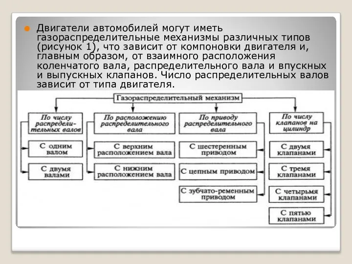 Двигатели автомобилей могут иметь газораспределительные механизмы различных типов (рисунок 1), что