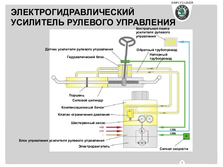 ЭЛЕКТРОГИДРАВЛИЧЕСКИЙ УСИЛИТЕЛЬ РУЛЕВОГО УПРАВЛЕНИЯ Сигнал скорости Датчик усилителя рулевого управления Гидравлический