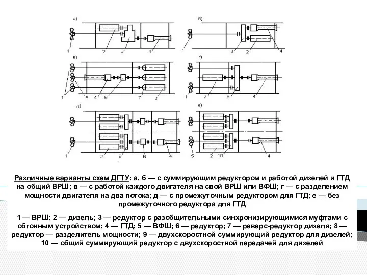 Различные варианты схем ДГТУ: а, б — с суммирующим редуктором и