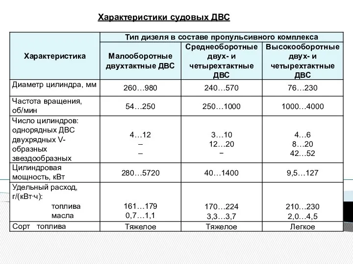 Характеристики судовых ДВС