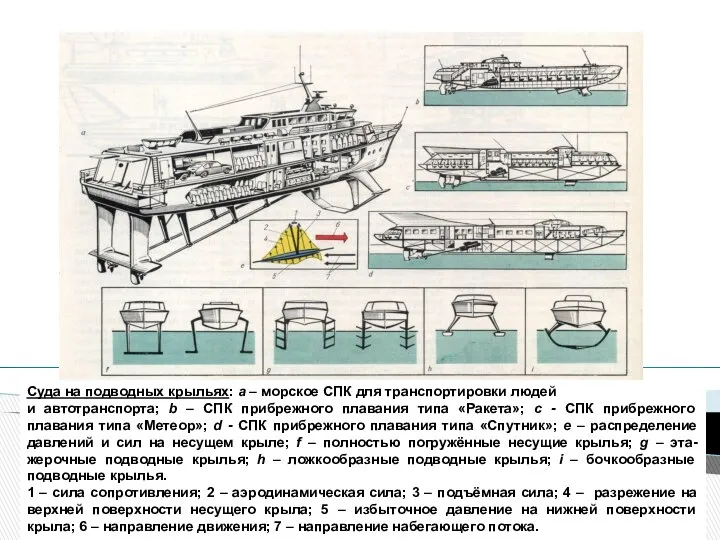 Суда на подводных крыльях: a – морское СПК для транспортировки людей