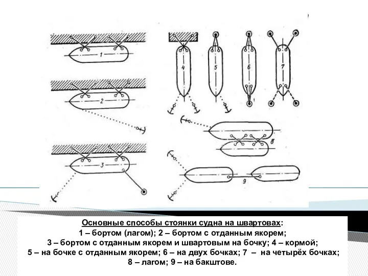 Основные способы стоянки судна на швартовах: 1 – бортом (лагом); 2