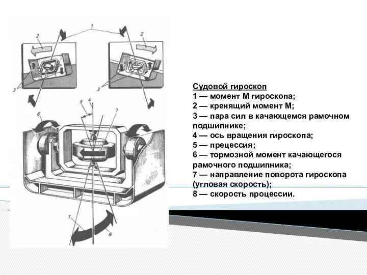 Судовой гироскоп 1 — момент М гироскопа; 2 — кренящий момент