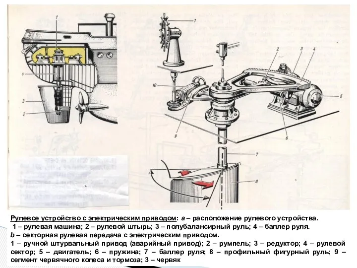 Рулевое устройство с электрическим приводом: a – расположение рулевого устройства. 1