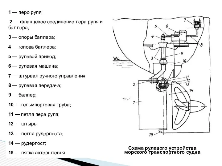 1 — перо руля; 2 — фланцевое соединение пера руля и