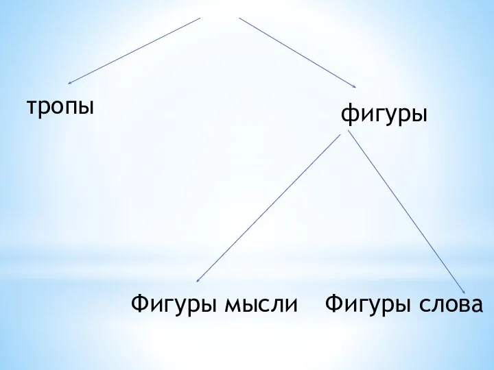 тропы фигуры Фигуры мысли Фигуры слова