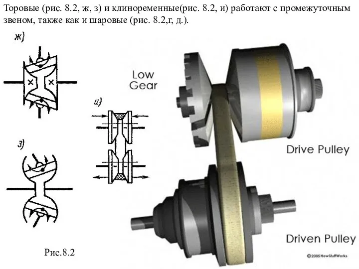 Торовые (рис. 8.2, ж, з) и клиноременные(рис. 8.2, и) работают с