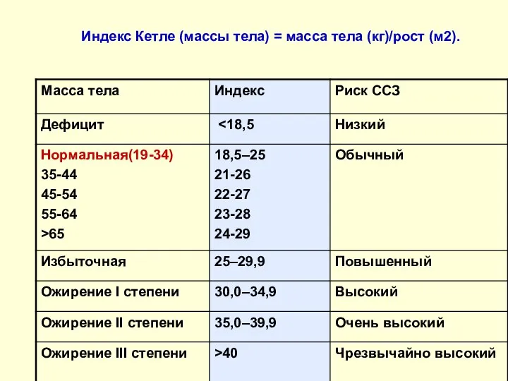 Индекс Кетле (массы тела) = масса тела (кг)/рост (м2).