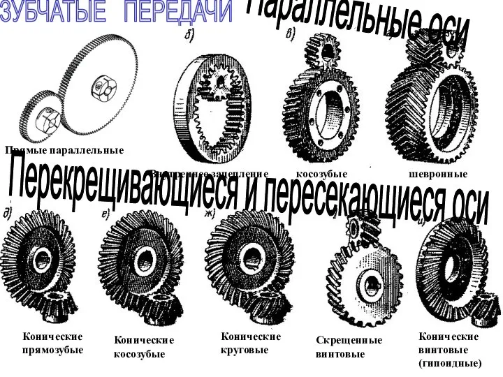 ЗУБЧАТЫЕ ПЕРЕДАЧИ Прямые параллельные Внутреннее зацепление косозубые шевронные Конические прямозубые Конические