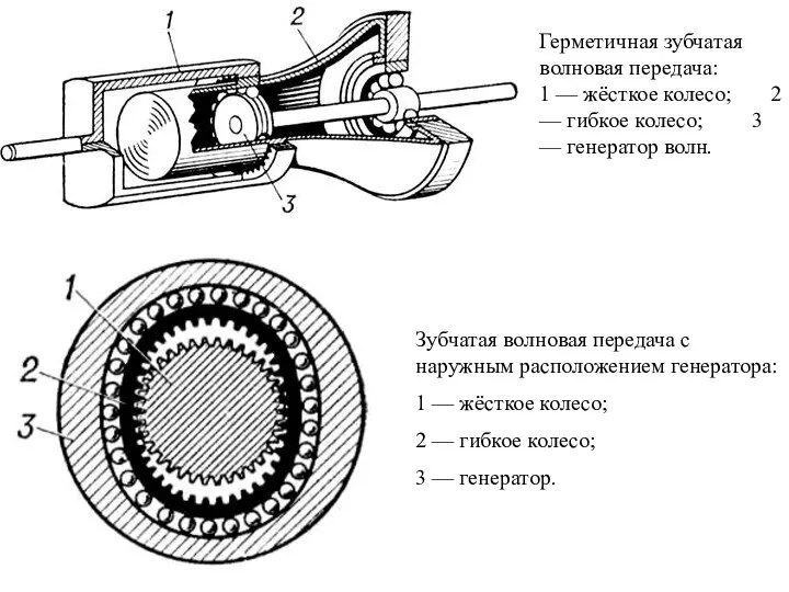 Герметичная зубчатая волновая передача: 1 — жёсткое колесо; 2 — гибкое
